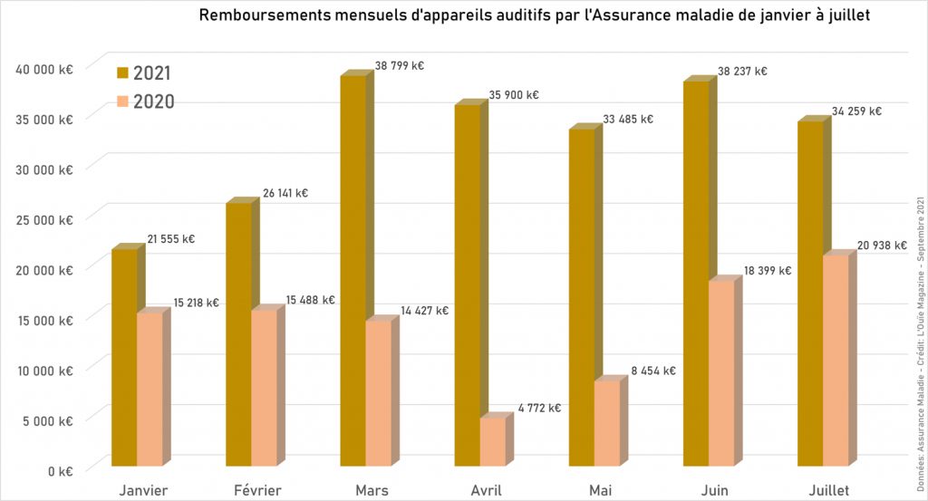 Remboursements des aides auditives par l’AMO : des tendances qui se confirment