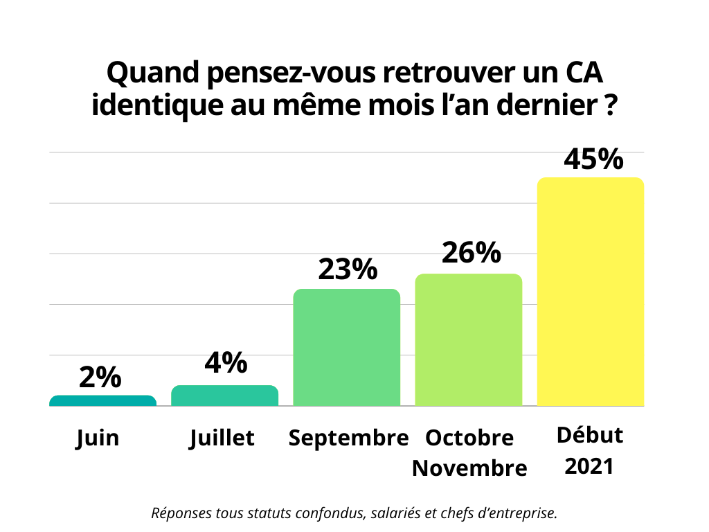 Histogramme prévision économique