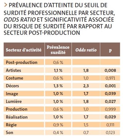 L’audition des salariés des industries culturelles est-elle en danger ?