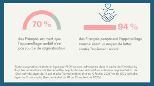 Moins de 1 personne sur 3 disant souffrir d’une perte auditive est appareillée (sondage Ifop - Ecouter Voir)