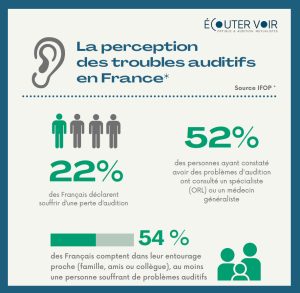 Moins de 1 personne sur 3 disant souffrir d’une perte auditive est appareillée (sondage Ifop - Ecouter Voir)