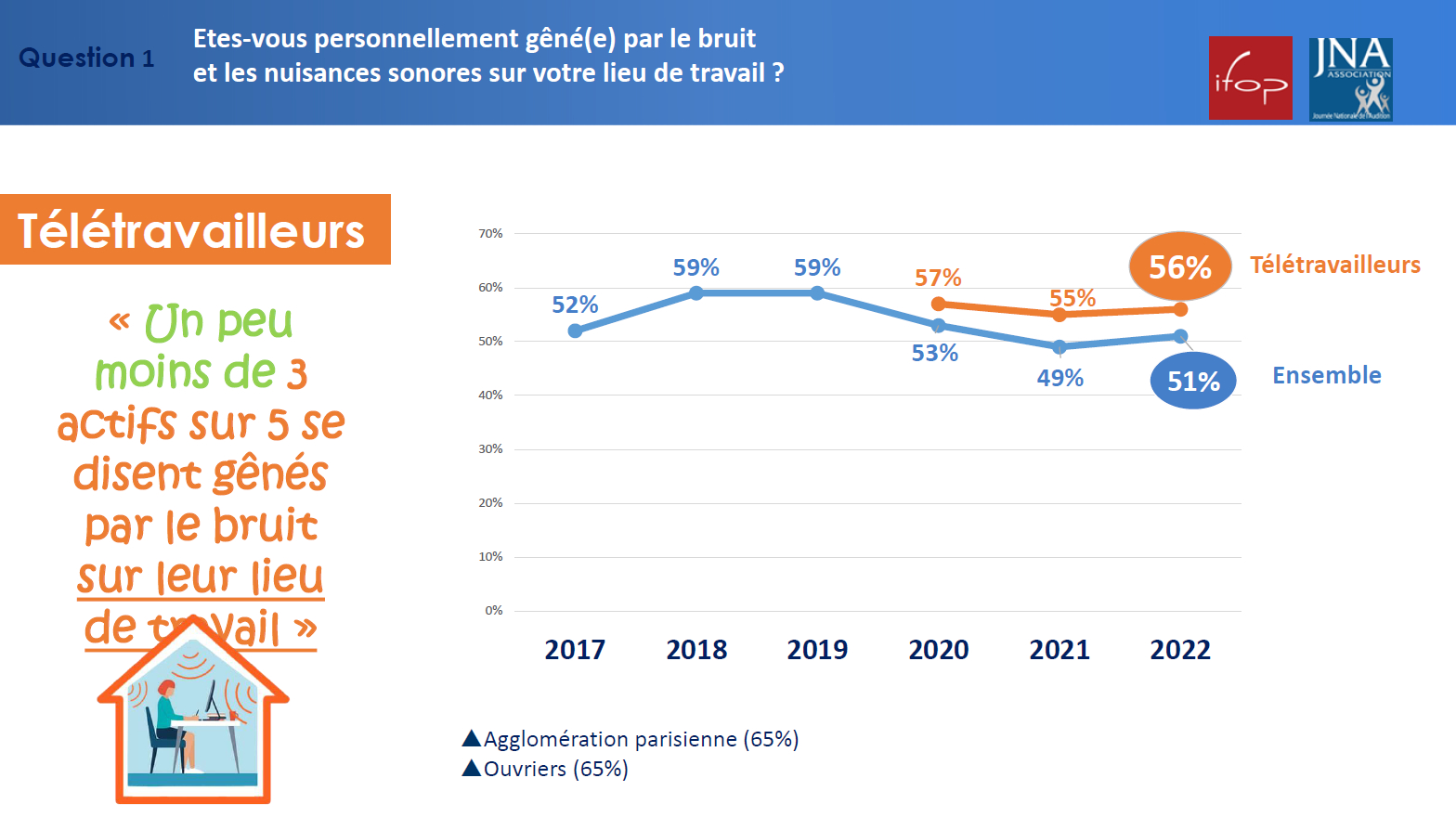 Bruit au travail : la 7e SSAT lutte contre les clichés