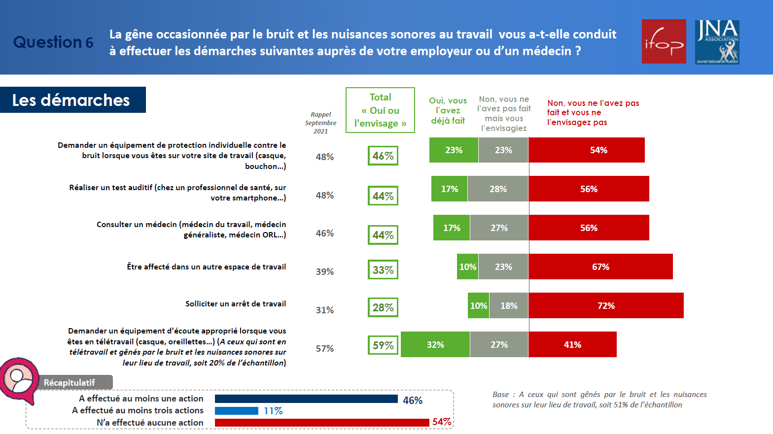 Bruit au travail : la 7e SSAT lutte contre les clichés