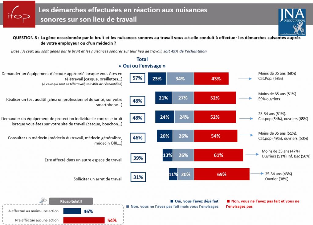 Santé auditive au travail : les (jeunes) actifs tolèrent de moins en moins le bruit