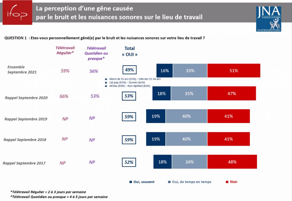 Santé auditive au travail : les (jeunes) actifs tolèrent de moins en moins le bruit