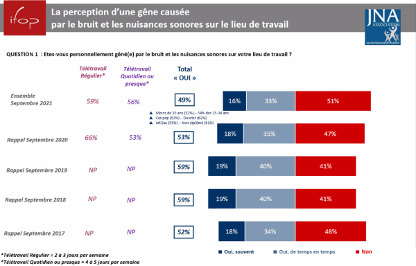 Santé auditive au travail : les (jeunes) actifs tolèrent de moins en moins le bruit