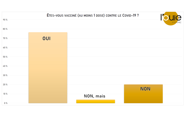 Obligation vaccinale : près de 8 audios sur 10 ont déjà eu au moins une dose, mais…