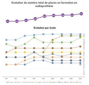 Le numerus clausus en hausse de 7,7 % en audio