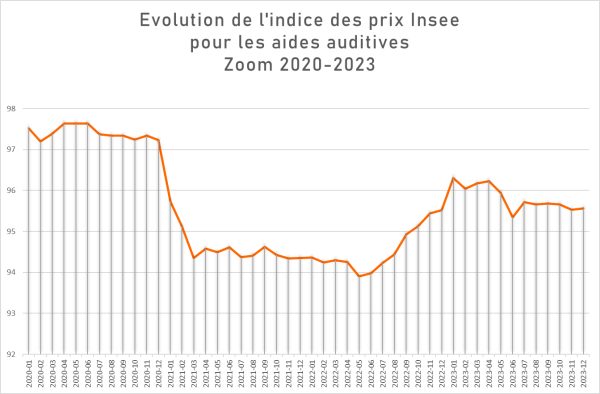 Une évolution des prix des aides auditives plutôt rassurante en 2023