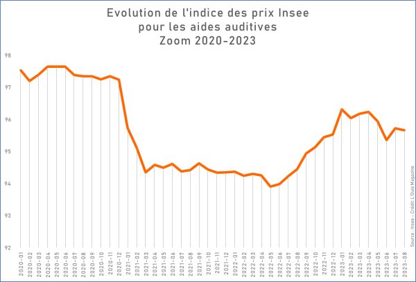 Indice des prix des aides auditives : vers une stabilisation