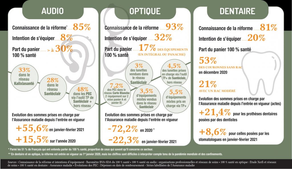 Audio, optique, dentaire : où en est le 100 % santé dans chaque secteur ? La réponse en image