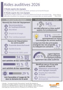 Phonak met en avant sa connectivité en s’appuyant sur l’étude Arcane Research 2026