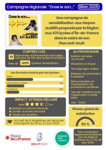La Fondation pour l’audition satisfaite de sa campagne de prévention auprès des lycéens franciliens
