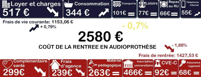 Etudiants en audio : le coût de la rentrée reste stable