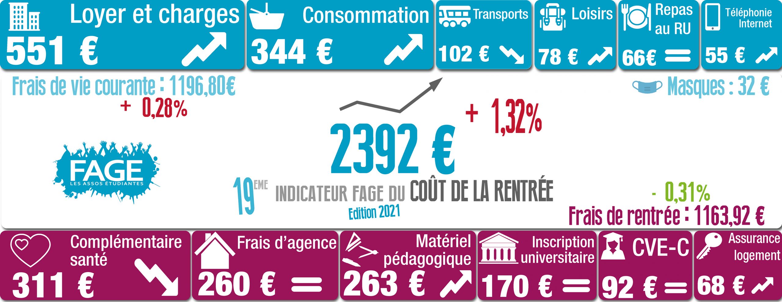 Etudiants en audio : le coût de la rentrée reste stable