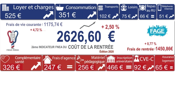 Le coût de la rentrée augmente de 2,5 % pour les étudiants en audioprothèse