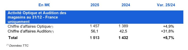 Krys Group dépasse ses objectifs