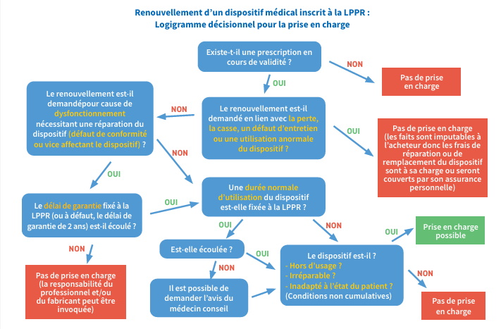 L’Assurance maladie publie une fiche pratique sur la prescription et la délivrance des DM de la LPPR - schéma renouvellement