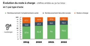 Le courtier Génération fait son bilan du 100 % santé en audio-2