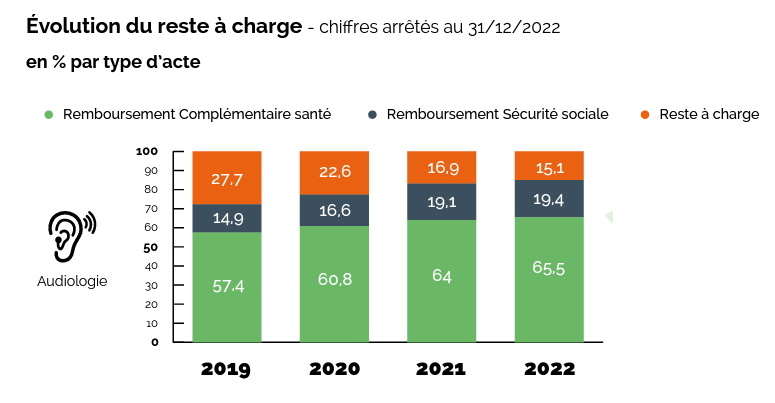 Le courtier Génération fait son bilan du 100 % santé en audio-2