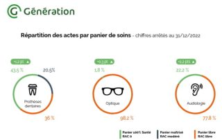 Le courtier Génération fait son bilan du 100 % santé en audio