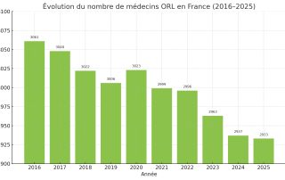 Le nombre d’ORL chute lentement mais sûrement