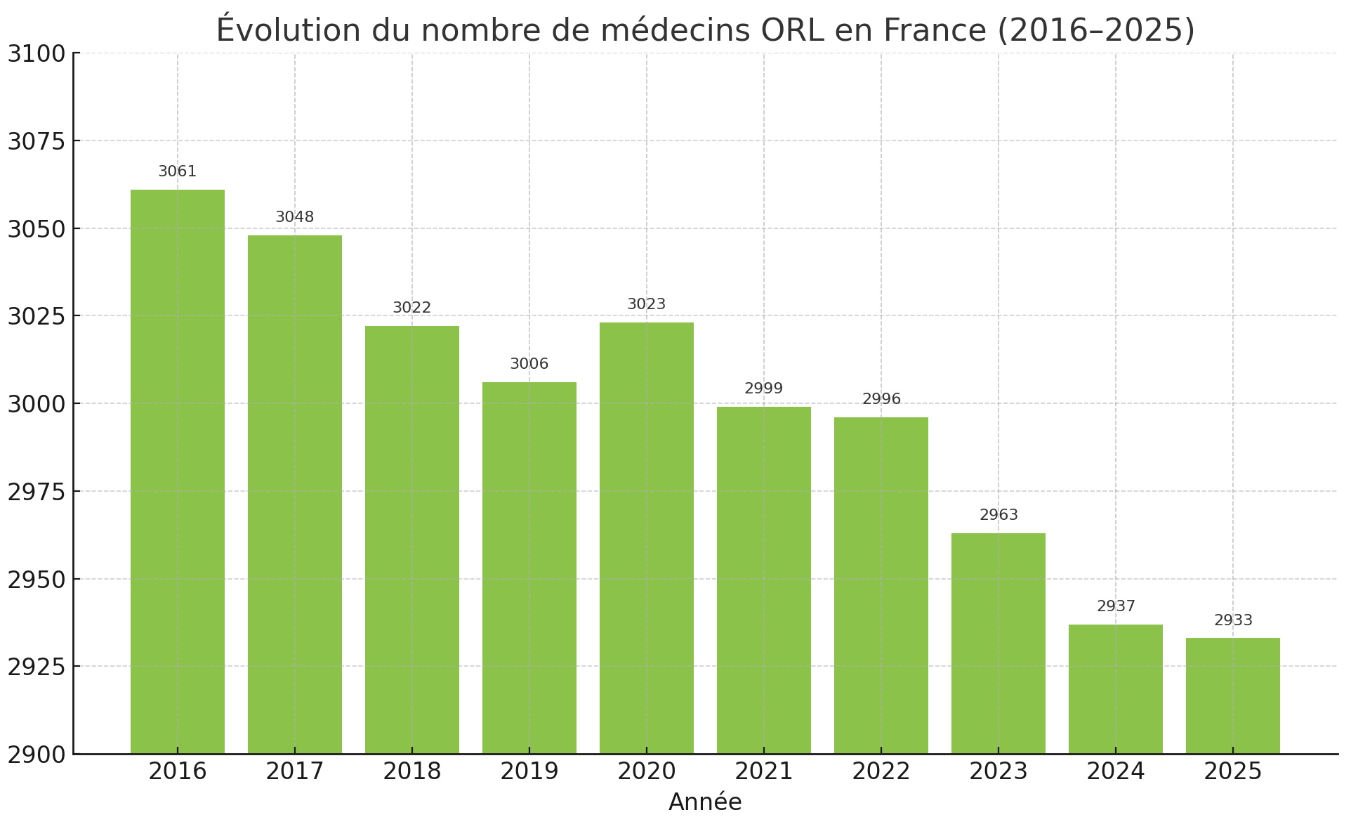 Le nombre d’ORL chute lentement mais sûrement