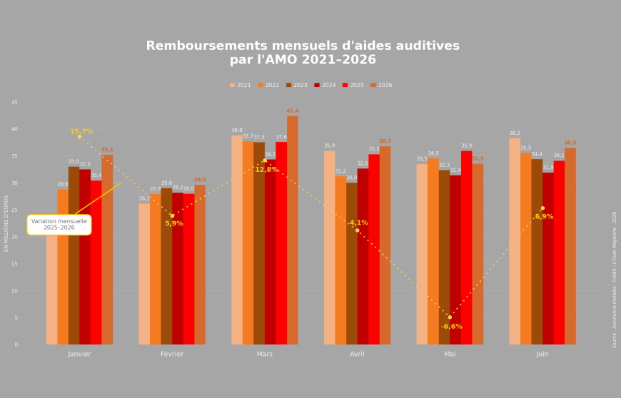 Les remboursements d’aides auditives atteignent leur plus haut semestriel