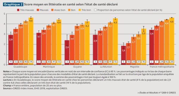 Un Français sur 10 a des difficultés à comprendre les informations médicales (Drees)