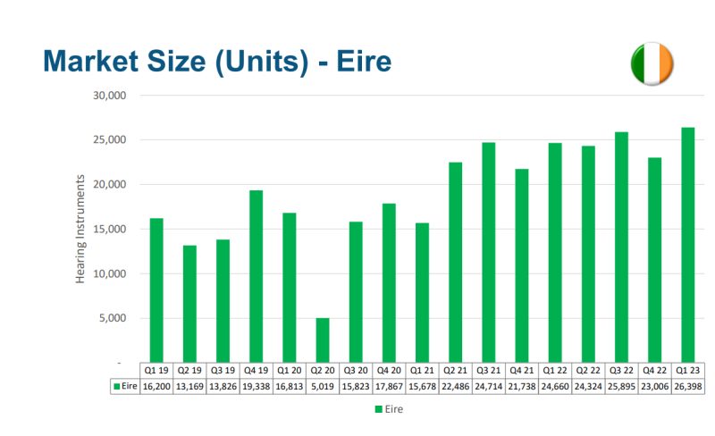 Les ventes au plus haut au Royaume-Uni et en Irlande