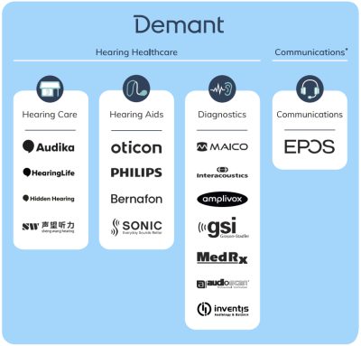 Demant et ses marques dans le monde