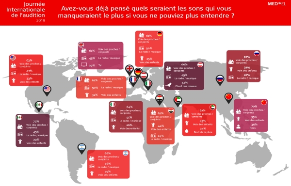 Une étude mondiale Med-El sur l’attention portée à la santé auditive