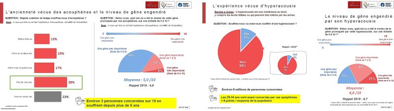 Ifop-JNA : les acouphènes mieux connus, l’hyperacousie reste dans l’ombre