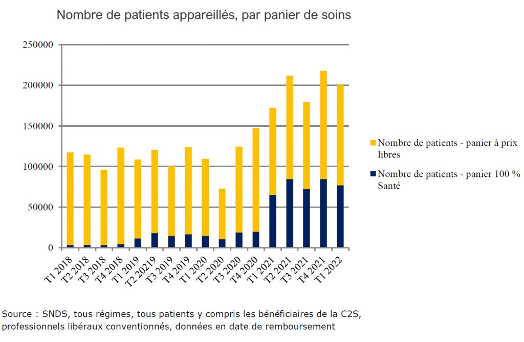 « Il y a près de 6 fois plus de personnes qui ont choisi une prothèse auditive de classe I durant les 3 premiers trimestres 2021 que durant la même période en 2019 ; le nombre de personnes optant pour un équipement de classe II a augmenté de 30 %, commente l’Assurance maladie.