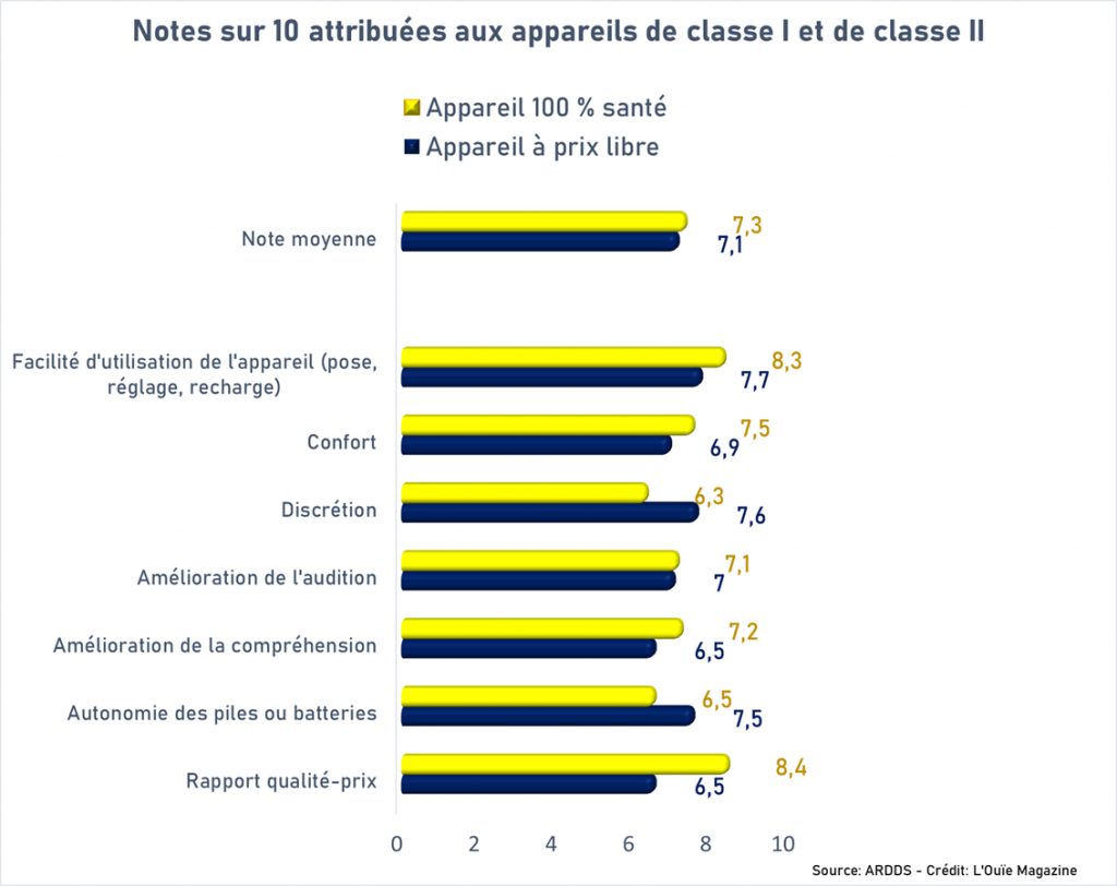 Vos patients perçoivent-ils la différence entre classe I et classe II ? Ils répondent