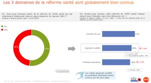Observatoire SDA-BVA : la connaissance de la réforme ne progresse pas