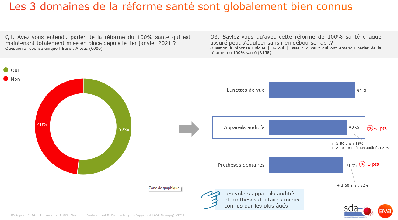 Observatoire SDA-BVA : la connaissance de la réforme ne progresse pas