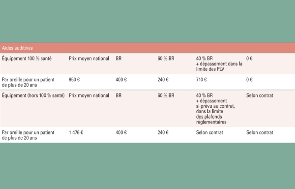 Une nouvelle présentation des remboursements pour favoriser la lisibilité des contrats des Ocam