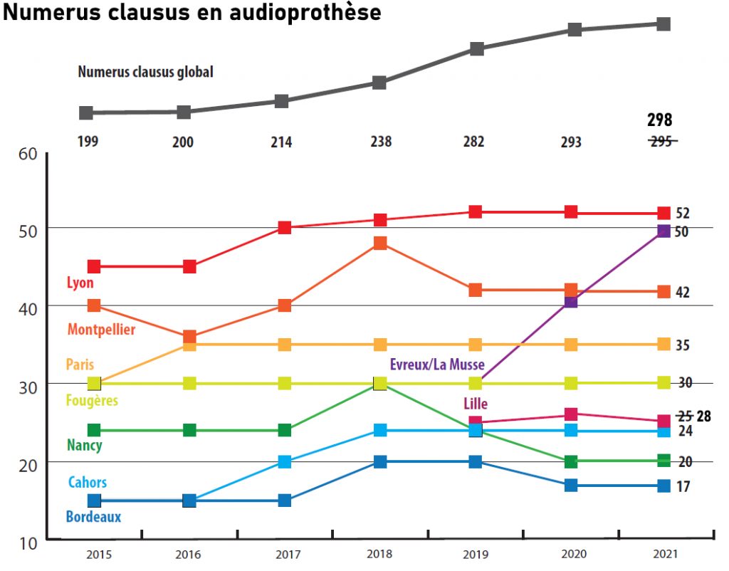 Le numerus clausus relevé en cours d’été