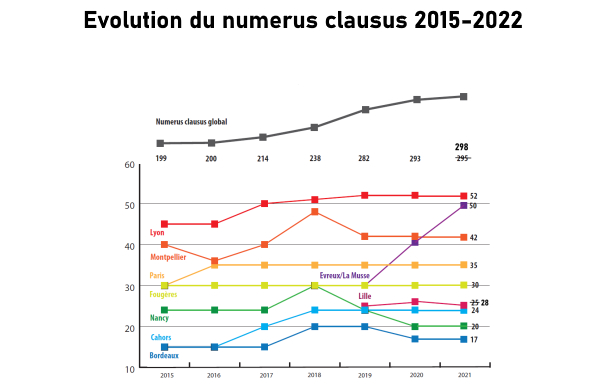 Le numerus clausus relevé en cours d’été