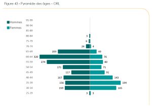 Plus de médecins, moins d’ORL, les constats du Conseil de l’Ordre