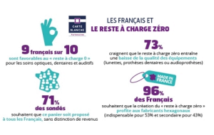 Reste à charge zéro : 7 Français sur 10 craignent une baisse de la qualité des équipements