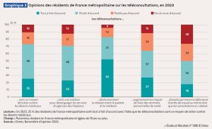 Le recours à la téléconsultation concerne plus les jeunes et les urbains