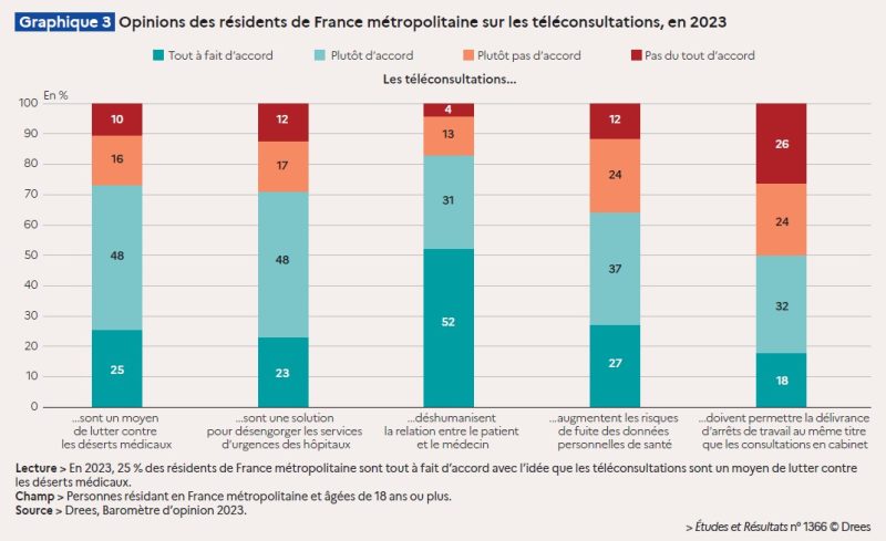 Le recours à la téléconsultation concerne plus les jeunes et les urbains