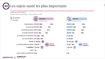 L’audition n’est une priorité de santé que pour 5 % des parents et des jeunes (OpinionWay pour Afflelou)