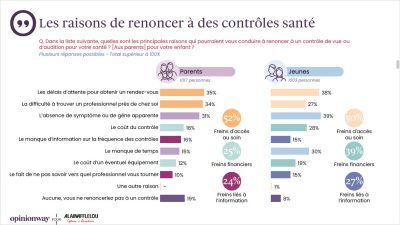 L’audition n’est une priorité de santé que pour 5 % des parents et des jeunes (OpinionWay pour Afflelou)