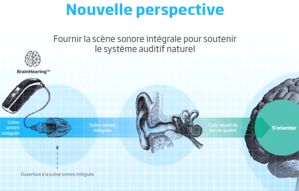 Oticon appuie sa philosophie BrainHearing sur de nouvelles données