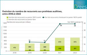 Panorama de la complémentaire : la Drees réalise l’avant/après du 100 % santé