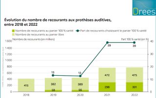Panorama de la complémentaire : la Drees réalise l’avant/après du 100 % santé