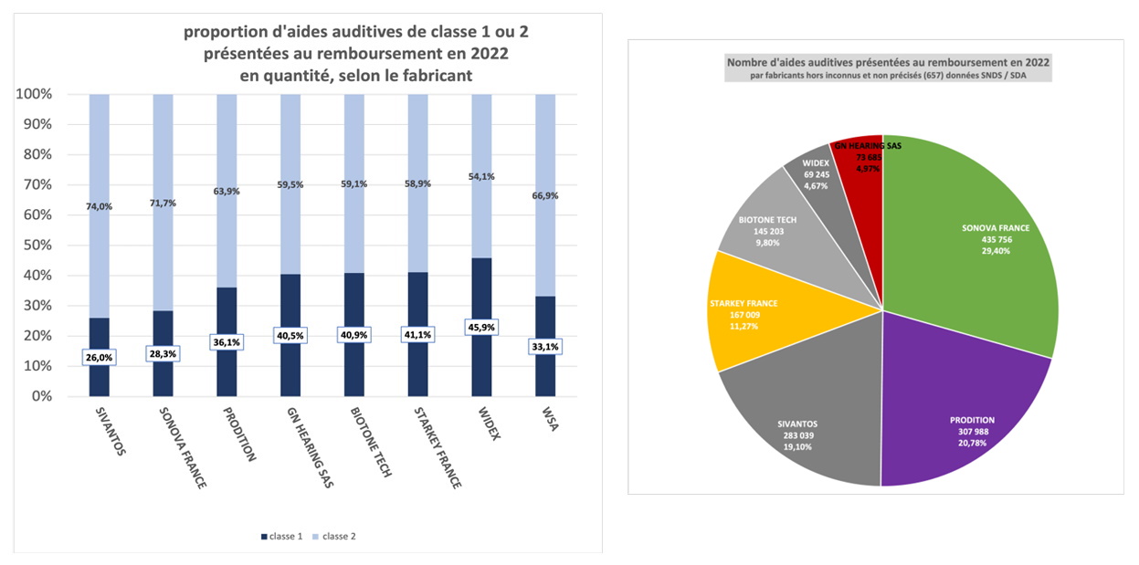 Parts de marché des fabricants - le SDA rectifie son analyse